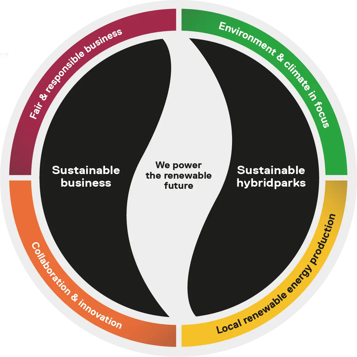 Model of Rabbalshede Krafts' sustainability strategy.